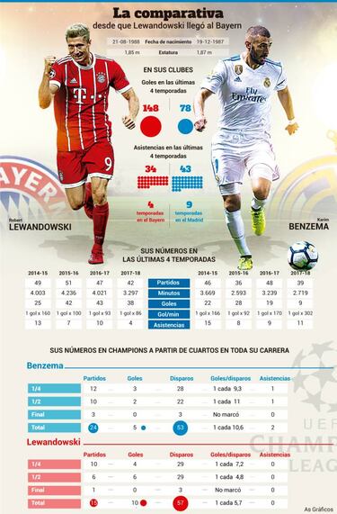 Lewandowski: 70 goles m¨¢s que Karim Benzema en cuatro a?os