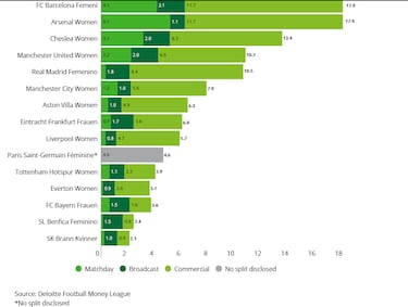 Barcelona y Arsenal, dos superpotencias de ingresos en el f¨²tbol femenino: la lista de los equipos que m¨¢s ingresan