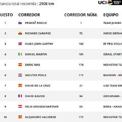 Etapa 18: clasificaciones del día y así queda la general de la Vuelta