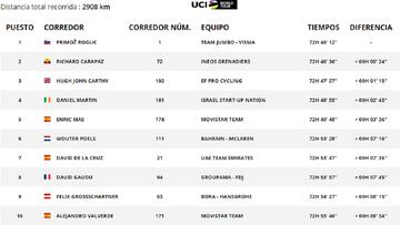 Clasificaciones finales de la Vuelta 2020.