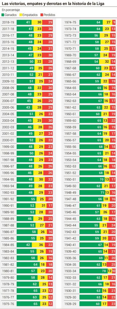 El VAR rebaja el porcentaje de victorias locales al 41%