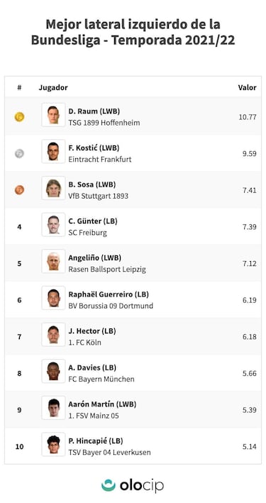 Raum “echa“ a Angeliño del Leipzig