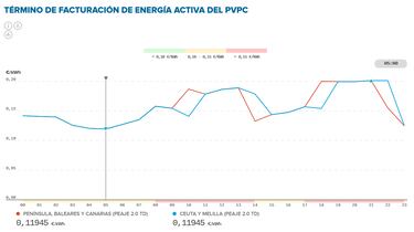 Precio de la luz por horas, 7 de diciembre | ¿Cuándo es más barato y cuándo es más caro el kWh?