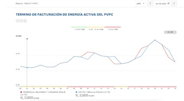 Precio de la luz por horas, 24 de octubre | ¿Cuándo es más barato y cuándo es más caro el kWh?