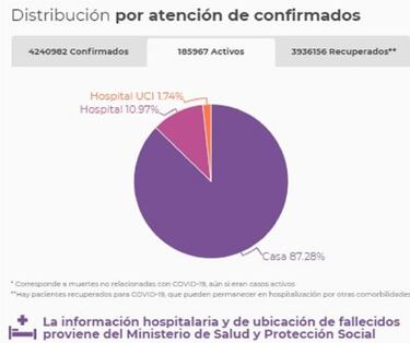 Mapa de casos y muertes por coronavirus por departamentos en Colombia: hoy, 1 de julio