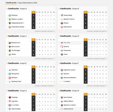 Así va la tabla de posiciones de Boca, River, Defensa, Racing, Vélez y Argentinos en la Libertadores