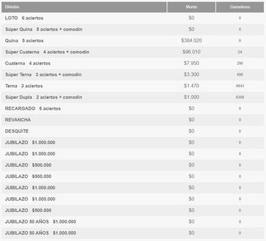 Resultados Loto Chile hoy: números que cayeron y premios del sorteo 5151 | ganadores 13 de agosto