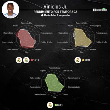 Vinicius encuentra el camino