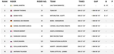 Martin gana y Geraint Thomas revienta a todos en Valmorel
