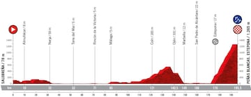 Perfil de la etapa 12 de la Vuelta a España 2022
