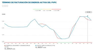 Precio de la luz por horas hoy, 8 de abril: cuándo es más barata y cuándo más cara
