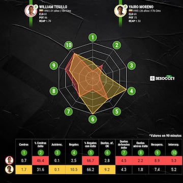 Comparaci&oacute;n entre Tesillo y Yairo como laterales.