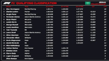 Resultados F1: parrilla de salida del GP de Arabia Saudí