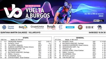 Vuelta a Burgos: resultados y general de la etapa 3.