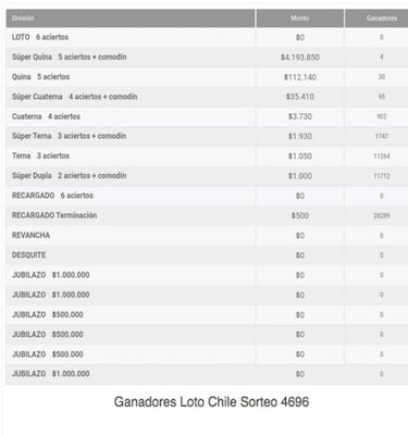 Resultados Loto Chile hoy: números que cayeron y premios del sorteo 4696 | ganadores 16 de septiembre