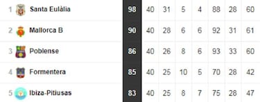 As¨ª quedan los 18 grupos de Tercera: playoff y descenso