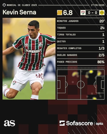 Jhon Arias figura y Serna se destaca en debut de Fluminense