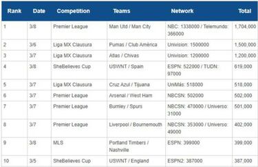 Pumas vs América y Atlas vs Chivas entre lo más visto en USA