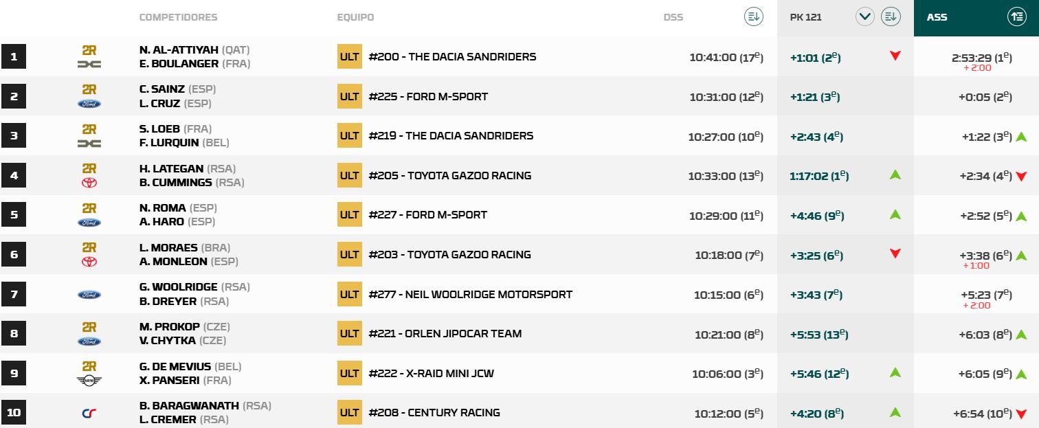 Resultados Rally Sudáfrica con victoria de Al Attiyah y Sainz aspirando al triunfo absoluto.