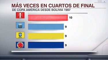 El idilio de Perú con los cuartos de final de la Copa América