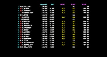 Leclerc lidera, Norris se equivoca