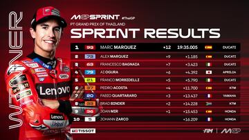 Resultados MotoGP: parrilla de salida y clasificación del esprint del GP Tailandia