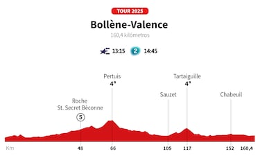 Tour de Francia 2025 hoy, Nivel 17: Tabla, perfil y Tour