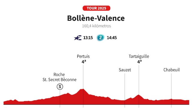Tour de Francia 2025 hoy, etapa 17: horario, perfil y recorrido