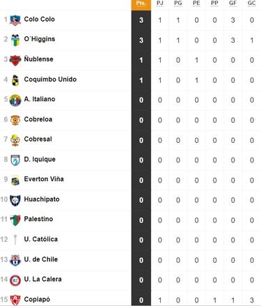 Tabla de posiciones Campeonato Nacional 2024 actualizada hoy: fecha 1, fútbol chileno