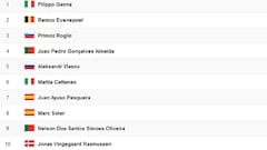 Etapa 10 de la Vuelta a España: así queda la clasificación general