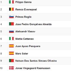 Etapa 10 de la Vuelta a España: así queda la clasificación general