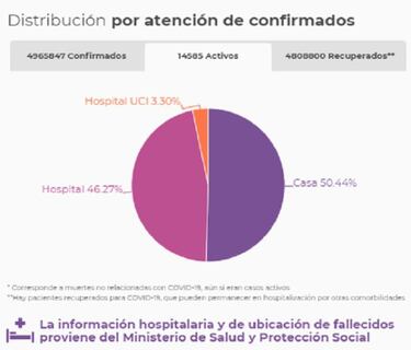 Mapa de casos y muertes por coronavirus por departamentos en Colombia: hoy, 6 de octubre
