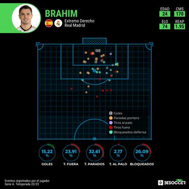 Algo pasa con Brahim