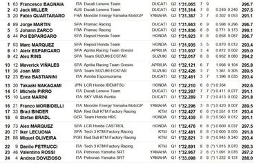 Resultados MotoGP: parrilla de salida del GP de San Marino