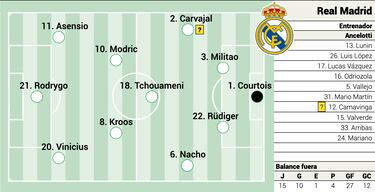 Real Madrid’s possible XI in LaLiga clash against Girona on Tuesday