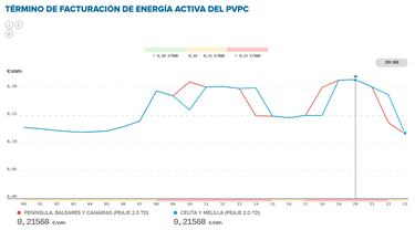 Precio de la luz por horas, 16 de enero | ¿Cuándo es más barato y cuándo es más caro el kWh?