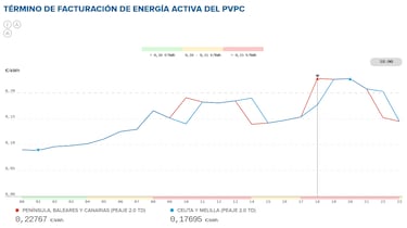Precio de la luz por horas, 29 de enero | ¿Cuándo es más barato y cuándo es más caro el kWh?