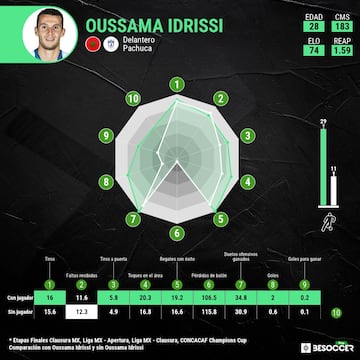 Estadísticas de Pachuca cuando no ha jugado Ousmane Idrissi.