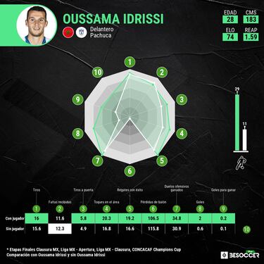 Pachuca solamente ganó un partido de Liga MX sin Oussama Idrissi