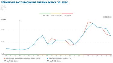 Precio de la luz por horas, 6 de noviembre | ¿Cuándo es más barato y cuándo es más caro el kWh?