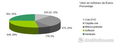 El mercado español cae un 18% en el consumo de videojuegos