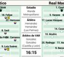 Los posibles onces del Atleti y Real Madrid en el derbi