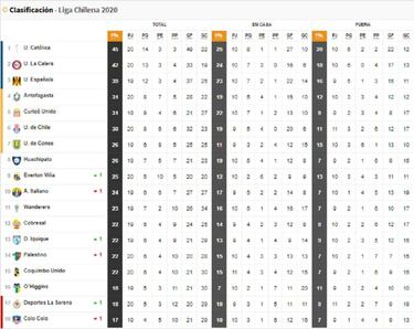 Así quedó la tabla de posiciones tras el triunfo de U. Católica