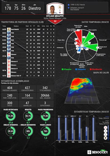 Panel de rendimiento de Mbappé.