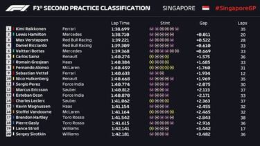 Singapur, libres 2: Raikkkonen primero, Vettel vuelve a fallar