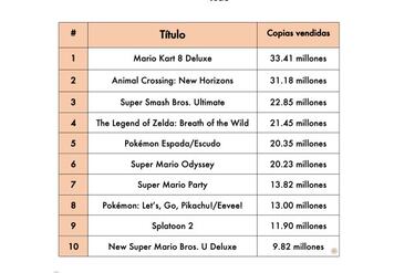 Animal Crossing: New Horizons bate récords: 31.18 millones de copias vendidas