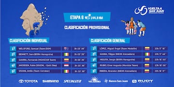 Vuelta a San Juan 2023: resultados y clasificaciones de la 6ª etapa.