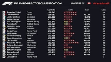 Resumen Libres 3 F1 GP de Canadá: Ferrari continúa arriba