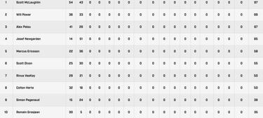 Álex Palou regresa al escenario de su coronación en la IndyCar