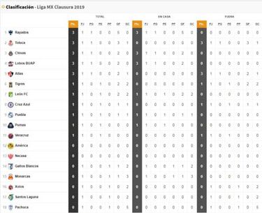 La tabla general de la Liga MX tras la jornada 1 del Clausura 2019